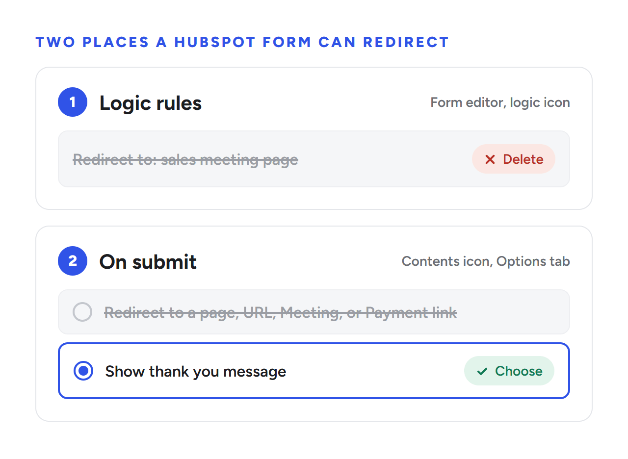 Two places a HubSpot form can redirect: first, a logic rule that redirects to a sales meeting page, which you delete; second, the On submit option, switched from Redirect to a page, URL, Meeting, or Payment link to Show thank you message.