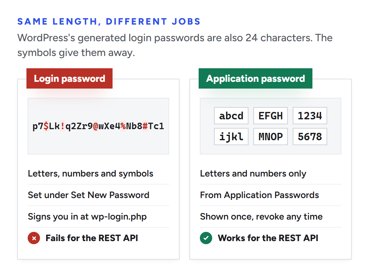 Comparison of a WordPress login password and an application password. The login password has letters, numbers and symbols, is set under Set New Password, signs you in at wp-login.php and fails for the REST API. The application password has letters and numbers only, in six groups of four, comes from Application Passwords, is shown once, can be revoked at any time and works for the REST API.