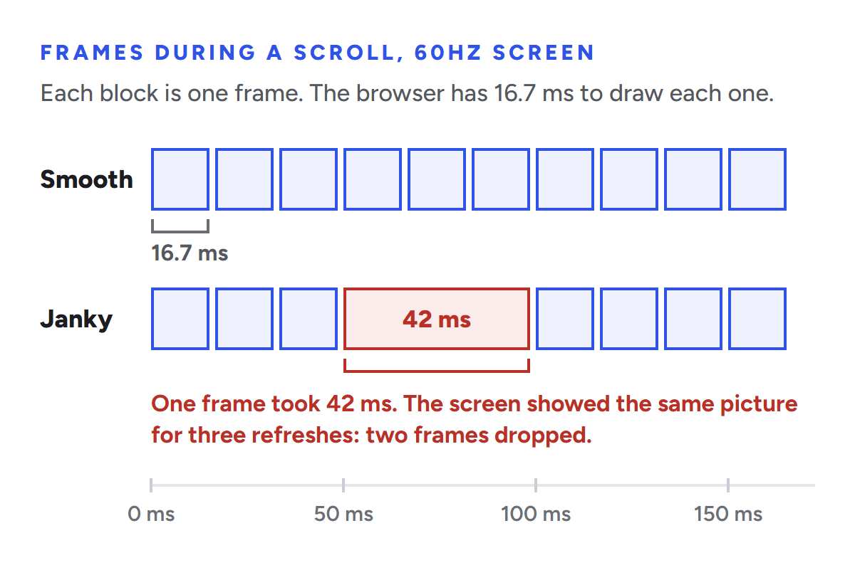 Two rows of frames: a smooth scroll where every frame takes 16.7 ms, and a janky scroll where one frame takes 42 ms and two frames are dropped