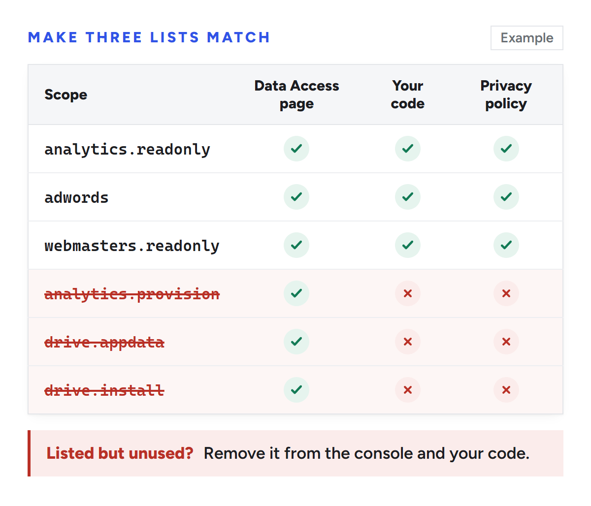 Example table comparing scopes across the Data Access page, the code and the privacy policy. analytics.readonly, adwords and webmasters.readonly appear in all three. analytics.provision, drive.appdata and drive.install appear only on the Data Access page and are crossed out for removal.