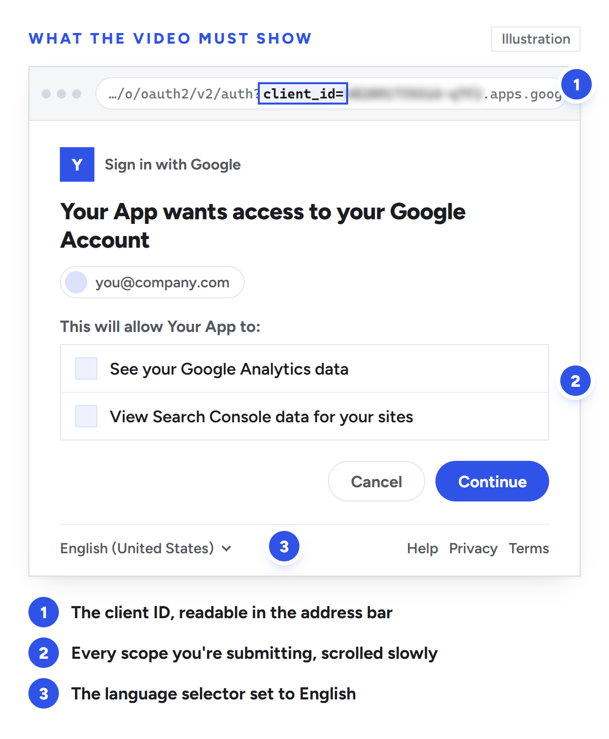 Illustration of a Google OAuth consent screen with the client ID shown in the browser address bar, the requested scopes listed and the language selector set to English, numbered as the three things a reviewer looks for.