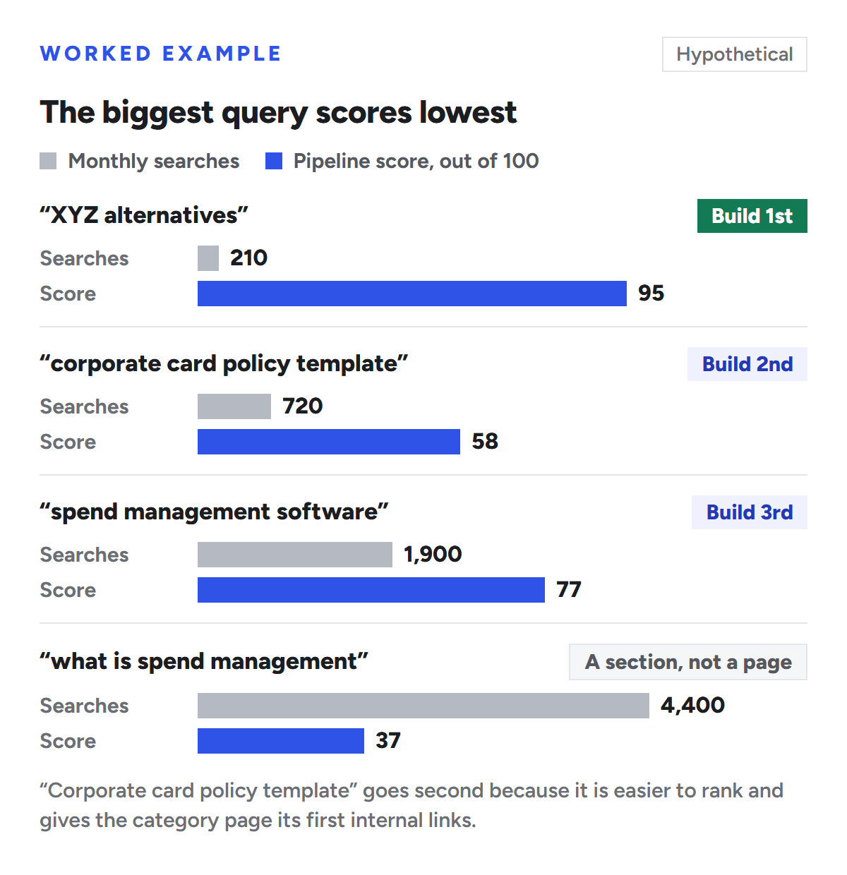 Bar chart of the worked example for a hypothetical spend-management platform. XYZ alternatives has 210 monthly searches and the top pipeline score, 95, and is built first. Corporate card policy template has 720 searches and scores 58, built second. Spend management software has 1,900 searches and scores 77, built third as the category page. What is spend management has the most searches, 4,400, and the lowest score, 37, and becomes a section of the category page rather than a page of its own.