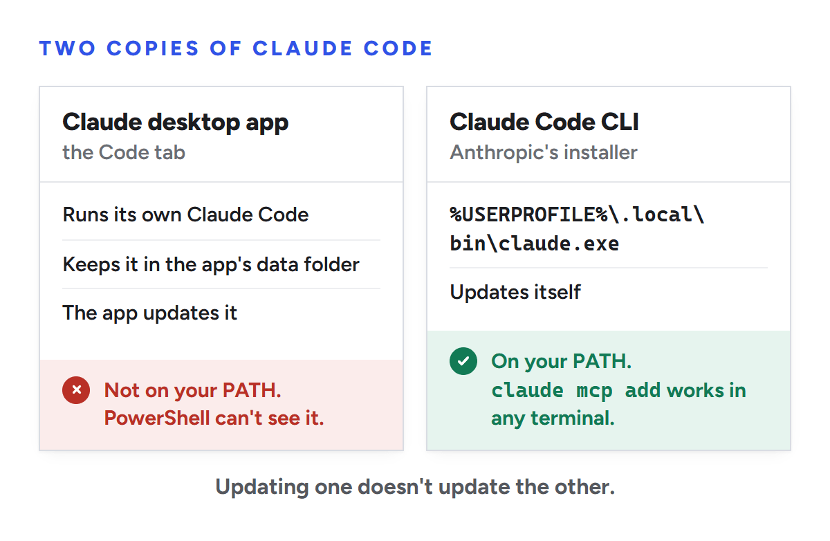 Comparison of two copies of Claude Code. The Claude desktop app's Code tab runs its own copy, kept in the app's data folder and updated by the app; it isn't on your PATH, so PowerShell can't see it. The Claude Code CLI from Anthropic's installer lives at %USERPROFILE%\.local\bin\claude.exe, updates itself and is on your PATH, so claude mcp add works in any terminal. Updating one doesn't update the other.