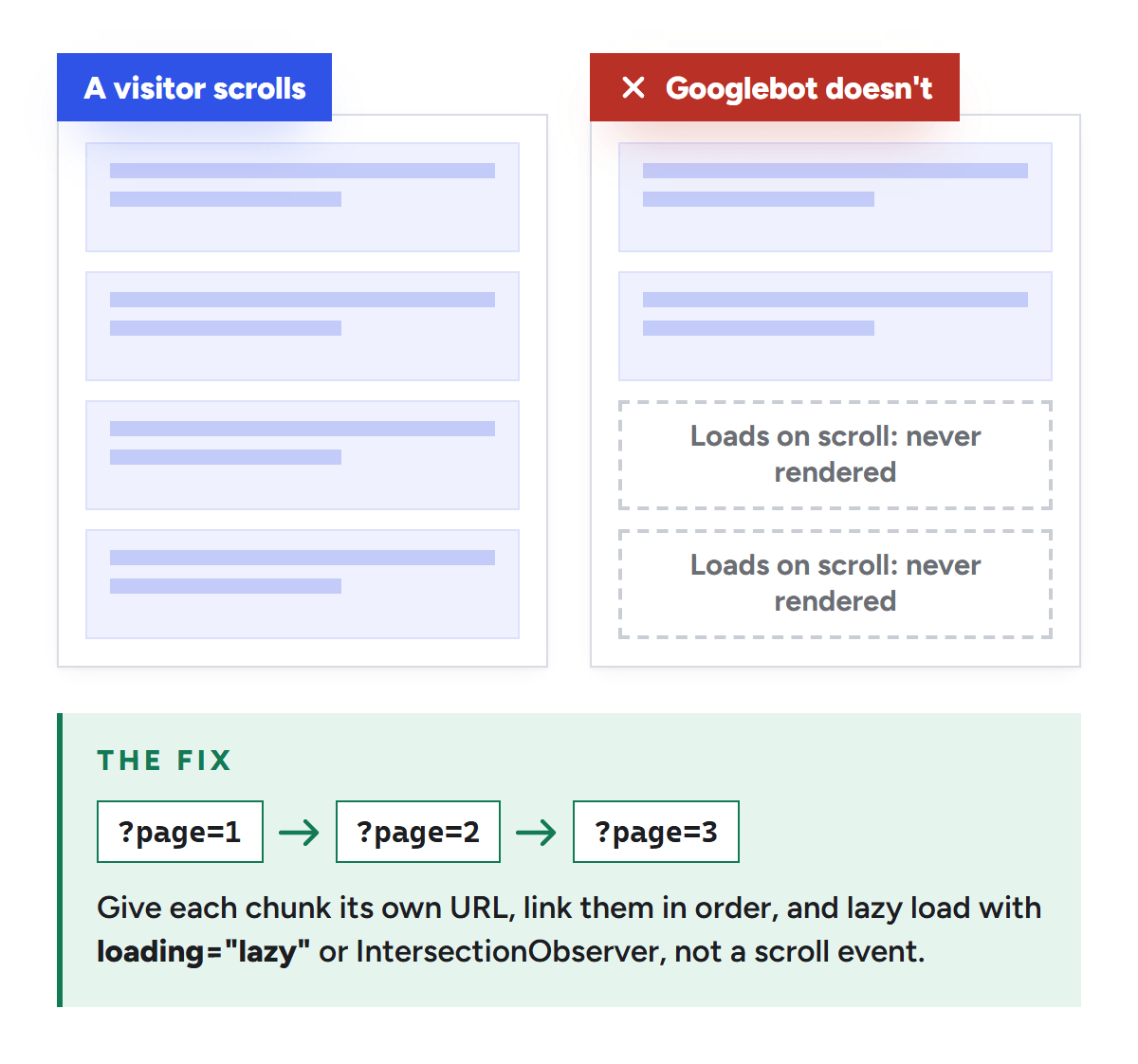 Two versions of a page. A visitor who scrolls sees four sections loaded. Googlebot, which doesn't scroll, sees two, and the two that load on scroll are never rendered. The fix: each chunk at its own URL, ?page=1, ?page=2 and ?page=3, linked in order, and lazy loading with loading="lazy" or IntersectionObserver.