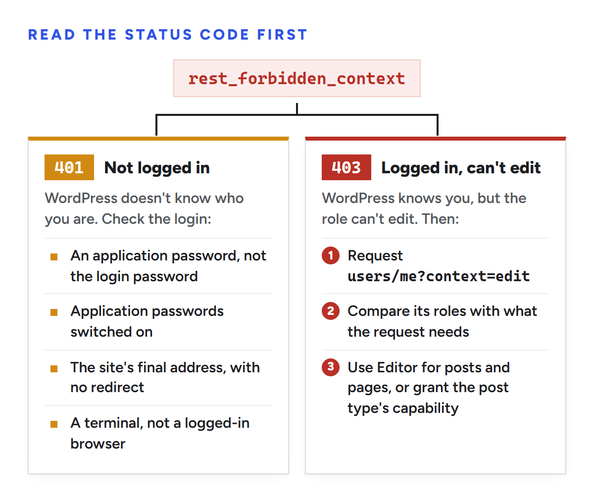 Diagram splitting rest_forbidden_context by status code. 401, not logged in: check for an application password rather than the login password, application passwords switched on, the site's final address with no redirect, and a terminal rather than a logged-in browser. 403, logged in but can't edit: request users/me?context=edit, compare its roles with what the request needs, and use Editor for posts and pages or grant the post type's capability.