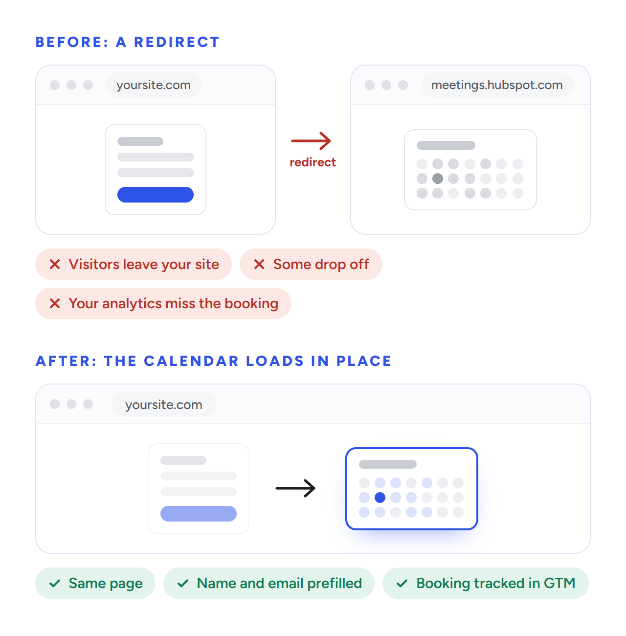 Before: a form on yoursite.com redirects to a calendar on meetings.hubspot.com, so visitors leave the site, some drop off and analytics miss the booking. After: the calendar loads in place of the form on the same page, with the name and email prefilled and the booking tracked in GTM.