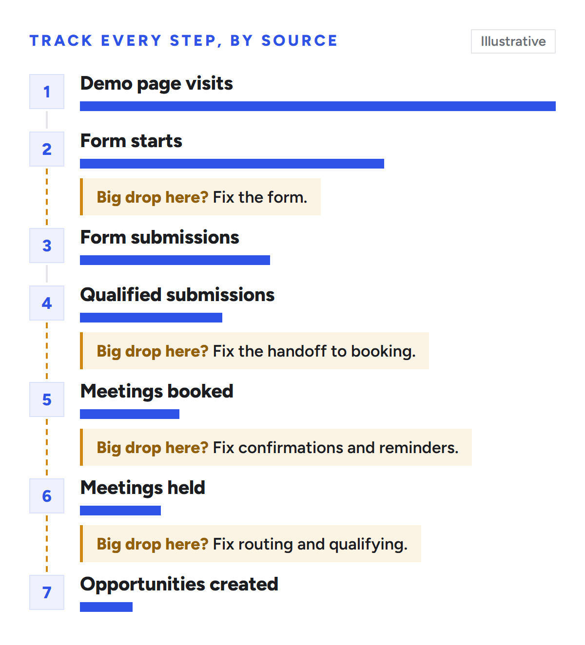 The seven demo funnel steps, from demo page visits to opportunities created, with illustrative bars that shrink at each step. A big drop from form starts to submissions means fixing the form; from qualified submissions to meetings booked, the handoff; from booked to held, confirmations and reminders; from held to opportunities, routing and qualifying.