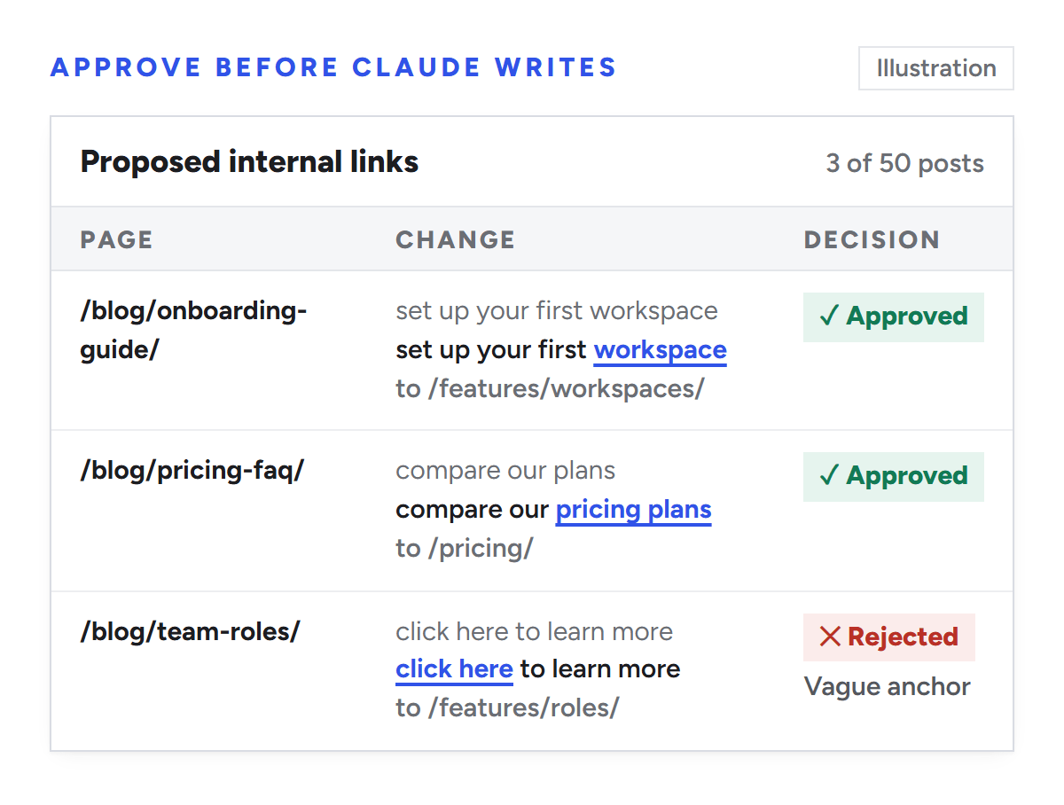 Illustration of an approval table for proposed internal links, with page, change and decision columns. Two links are approved, workspace on an onboarding guide and pricing plans on a pricing FAQ. A click here anchor on a team roles post is rejected as too vague.