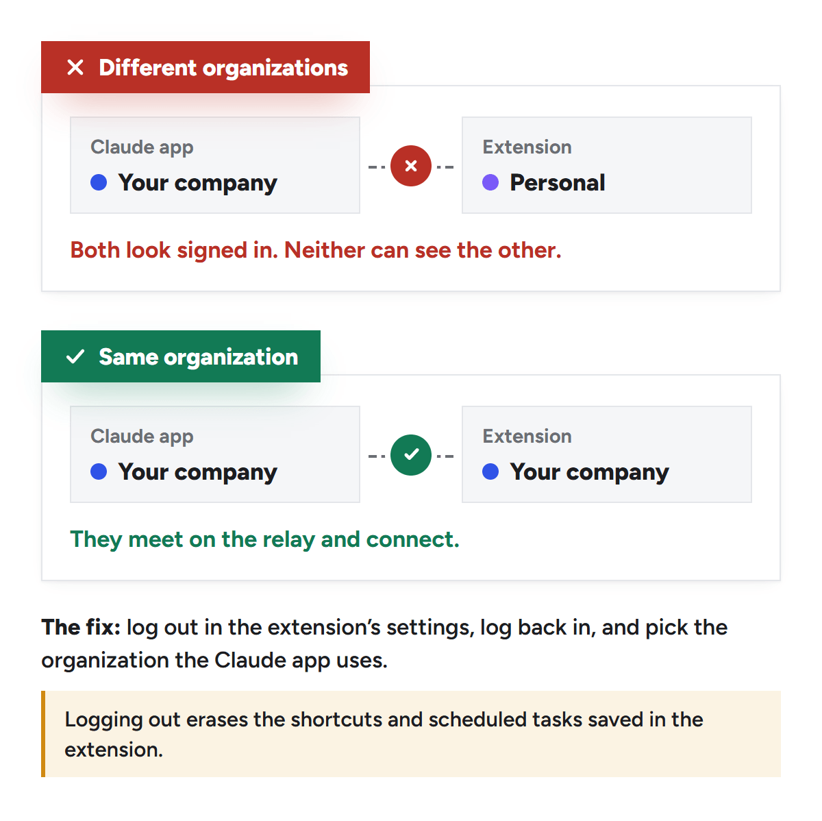 Two pairs. With the Claude app signed in to Your company and the extension signed in to Personal, both look signed in but can’t see each other. With both signed in to Your company, they meet on the relay and connect. The fix is to log out of the extension and pick the app’s organization, and logging out erases its shortcuts and scheduled tasks.