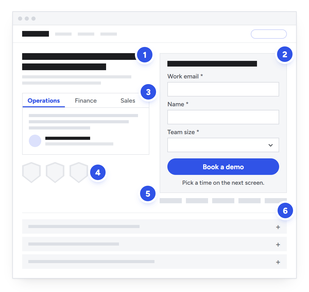 Wireframe of a split-screen book a demo page. The left column holds the outcome headline, a tabbed testimonial card and review badges. The right column holds the form, the book a demo button, a what happens next line and a logo strip. A short FAQ runs underneath.