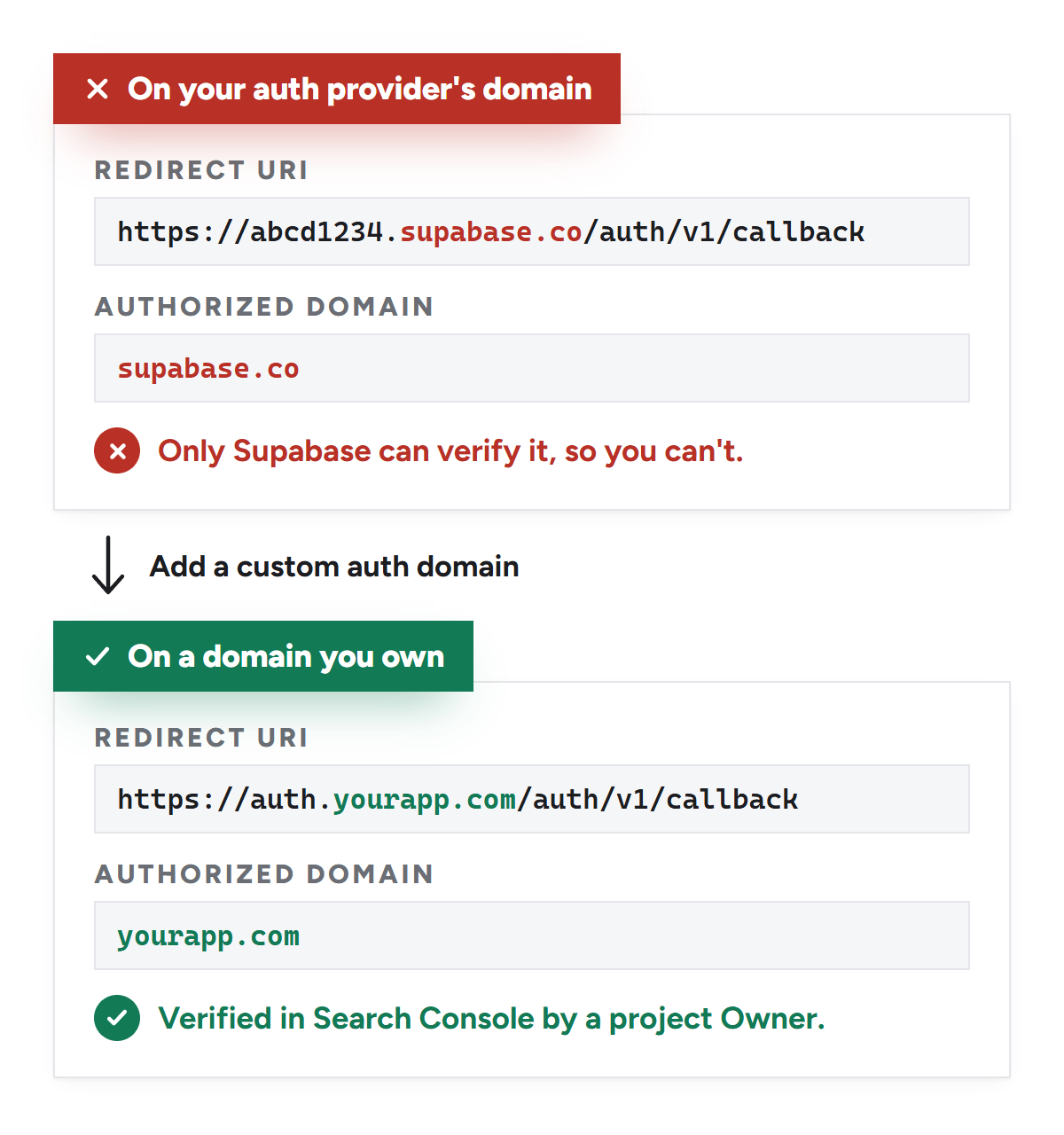 Before and after for a hosted auth domain. Before, the redirect URI is on abcd1234.supabase.co and the authorized domain supabase.co can't be verified. After adding a custom auth domain, the redirect URI is on auth.yourapp.com and yourapp.com is verified in Search Console by a project Owner.
