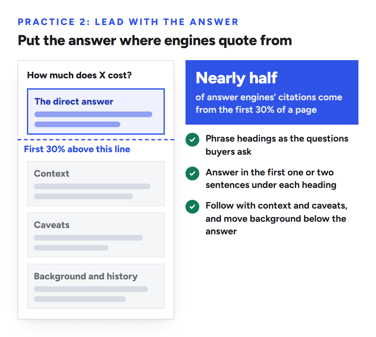 Diagram of a page section written answer first: a question heading, then the direct answer inside the first 30% of the page, then context, caveats, and background and history. Nearly half of answer engines’ citations come from the first 30% of a page. Phrase headings as the questions buyers ask, answer in the first one or two sentences under each heading, and follow with context and caveats.