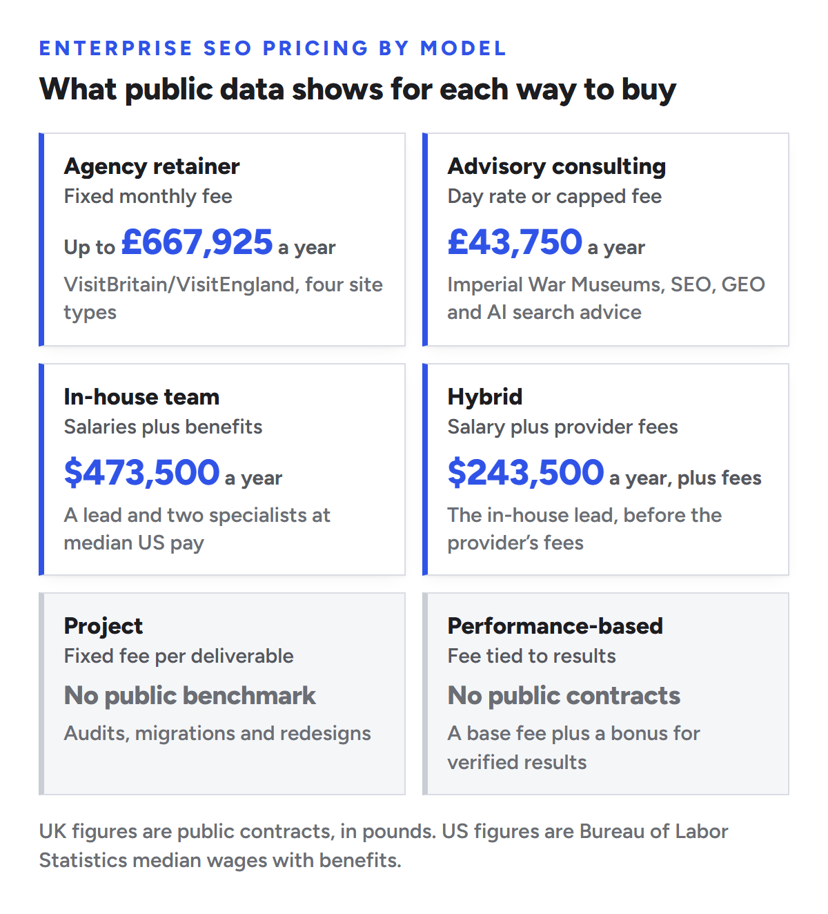 Enterprise SEO pricing by model, from public data. Agency retainer, a fixed monthly fee: up to £667,925 a year (VisitBritain/VisitEngland, four site types). Advisory consulting, a day rate or capped fee: £43,750 a year (Imperial War Museums, SEO, GEO and AI search advice). In-house team, salaries plus benefits: $473,500 a year for a lead and two specialists at median US pay. Hybrid, salary plus provider fees: $243,500 a year for the in-house lead, plus fees. Project, a fixed fee per deliverable: no public benchmark. Performance-based, a fee tied to results: no public contracts.