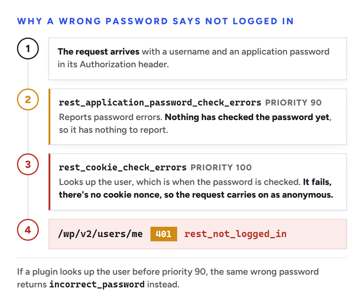 Diagram of why a wrong application password returns rest_not_logged_in. The request arrives with a username and application password. rest_application_password_check_errors, at priority 90, has nothing to report because nothing has checked the password yet. rest_cookie_check_errors, at priority 100, looks up the user; the password fails, there is no cookie nonce, and the request carries on as anonymous. /wp/v2/users/me then returns 401 rest_not_logged_in. If a plugin looks up the user before priority 90, the same wrong password returns incorrect_password instead.