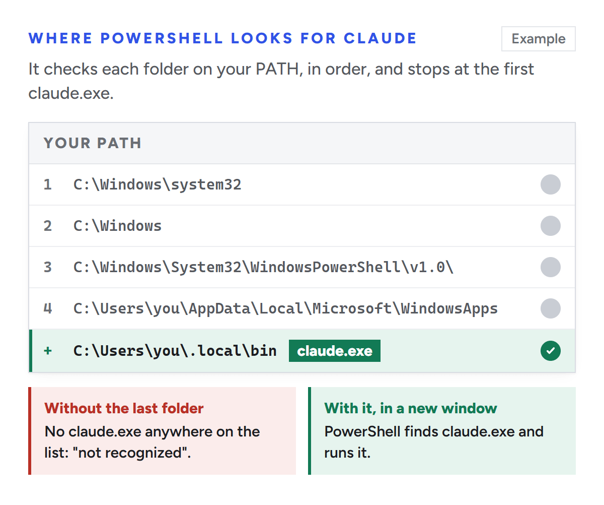 Example of the folders on a Windows PATH, searched in order: C:\Windows\system32, C:\Windows, C:\Windows\System32\WindowsPowerShell\v1.0\ and C:\Users\you\AppData\Local\Microsoft\WindowsApps hold no claude.exe. With C:\Users\you\.local\bin added, where claude.exe lives, PowerShell finds it in a new window.