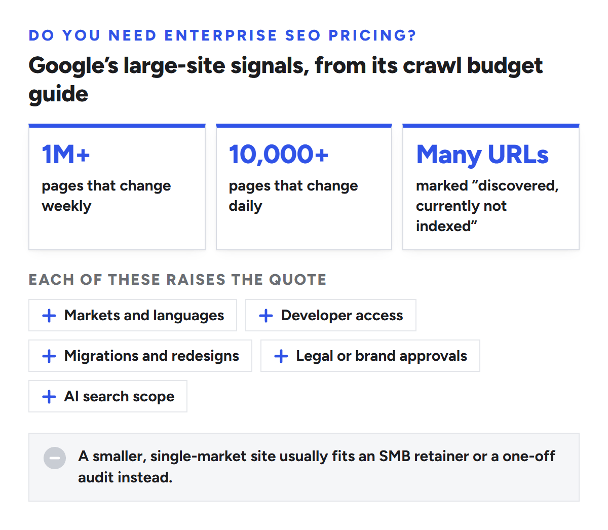 Google's large-site signals from its crawl budget guide: 1 million or more pages that change weekly, 10,000 or more pages that change daily, or many URLs marked discovered, currently not indexed. Each of these raises the quote: markets and languages, developer access, migrations and redesigns, legal or brand approvals, and AI search scope. A smaller, single-market site usually fits an SMB retainer or a one-off audit instead.