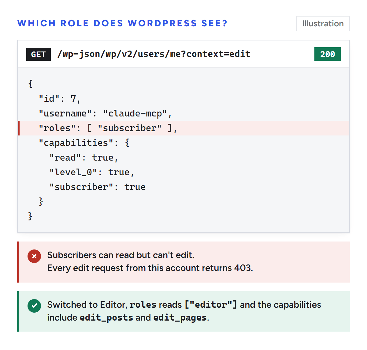 Illustration of a 200 response from /wp-json/wp/v2/users/me?context=edit for the user claude-mcp, with roles set to subscriber and the capabilities read, level_0 and subscriber. A note says subscribers can read but can't edit, so every edit request from the account returns 403, and that after a switch to Editor the roles read editor and the capabilities include edit_posts and edit_pages.