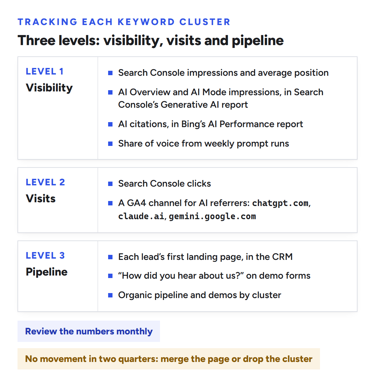 Three levels for tracking each keyword cluster. Visibility: Search Console impressions and average position, AI Overview and AI Mode impressions in Search Console’s Generative AI report, AI citations in Bing’s AI Performance report, and share of voice from weekly prompt runs. Visits: Search Console clicks and a GA4 channel for AI referrers such as chatgpt.com, claude.ai and gemini.google.com. Pipeline: each lead’s first landing page in the CRM, a how did you hear about us field on demo forms, and organic pipeline and demos by cluster. Review monthly, and merge the page or drop the cluster after two quarters with no movement.