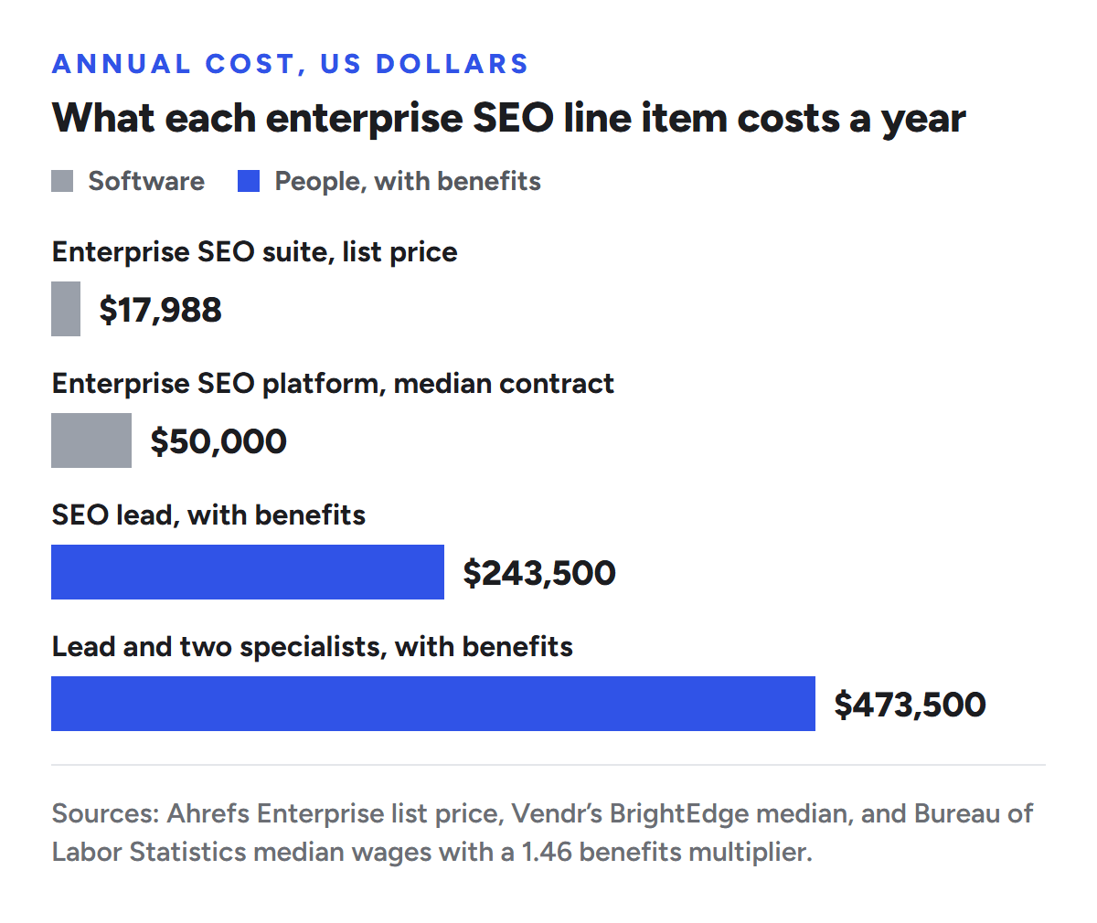 Bar chart of annual enterprise SEO costs in US dollars: an enterprise SEO suite at list price, $17,988; an enterprise SEO platform at its median contract, $50,000; an SEO lead with benefits, $243,500; a lead and two specialists with benefits, $473,500.