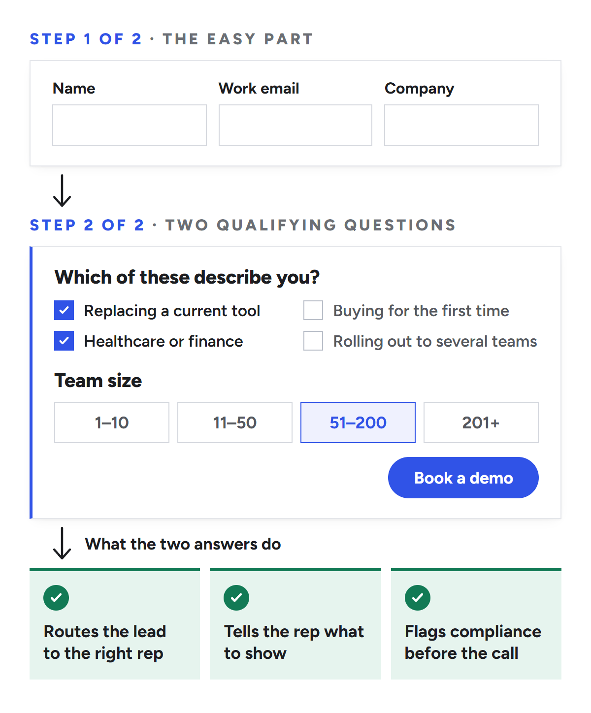 A two-step demo form. Step 1 asks for name, work email and company. Step 2 asks which of four descriptions fit and the team size as a range, then shows a Book a demo button. The two answers route the lead to the right rep, tell the rep what to show and flag compliance before the call.