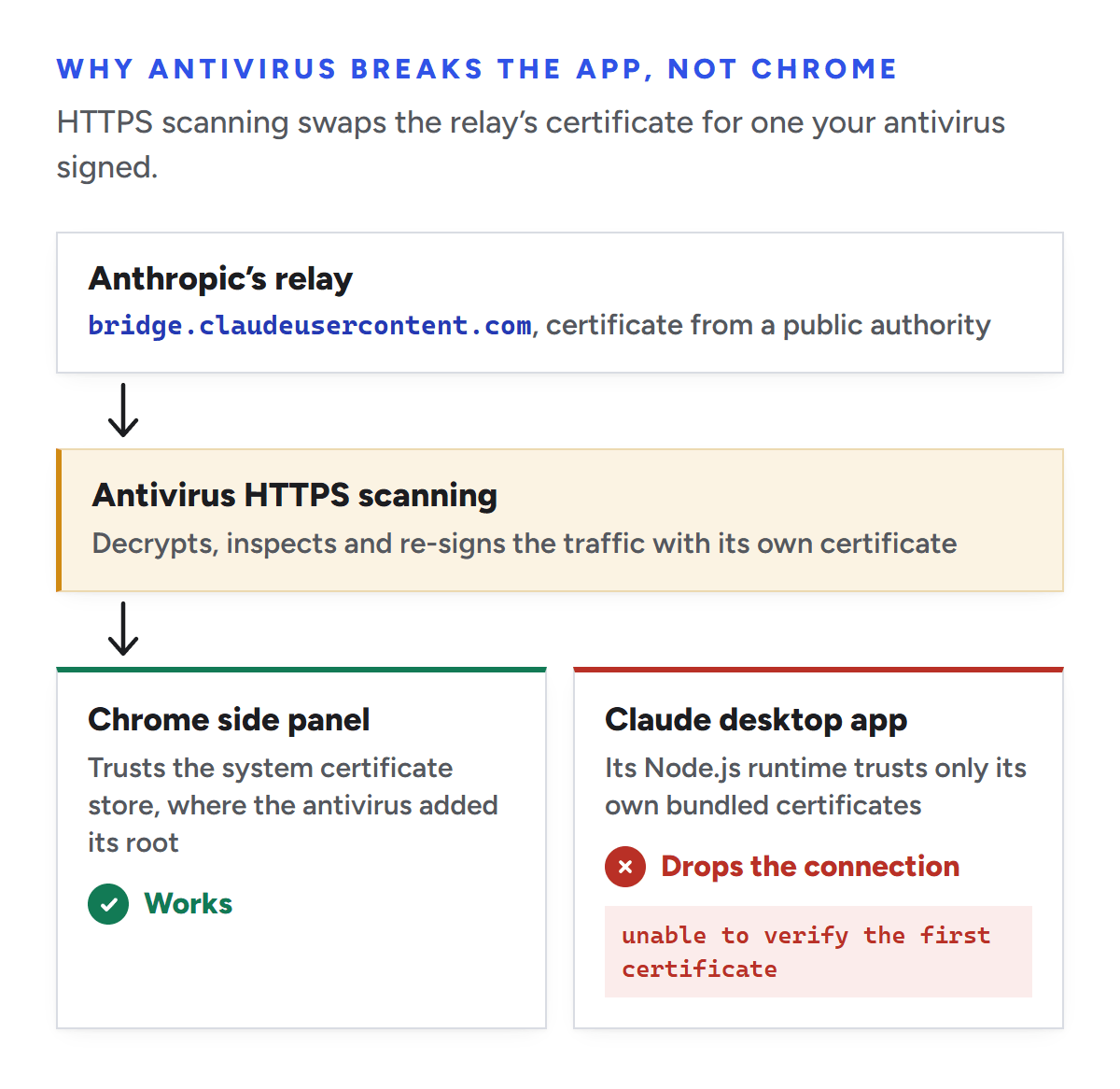 Anthropic’s relay at bridge.claudeusercontent.com sends a certificate from a public authority. Antivirus HTTPS scanning re-signs the traffic with its own certificate. The Chrome side panel trusts the system certificate store, where the antivirus added its root, and works. The Claude desktop app’s Node.js runtime trusts only its bundled certificates and drops the connection with the error unable to verify the first certificate.
