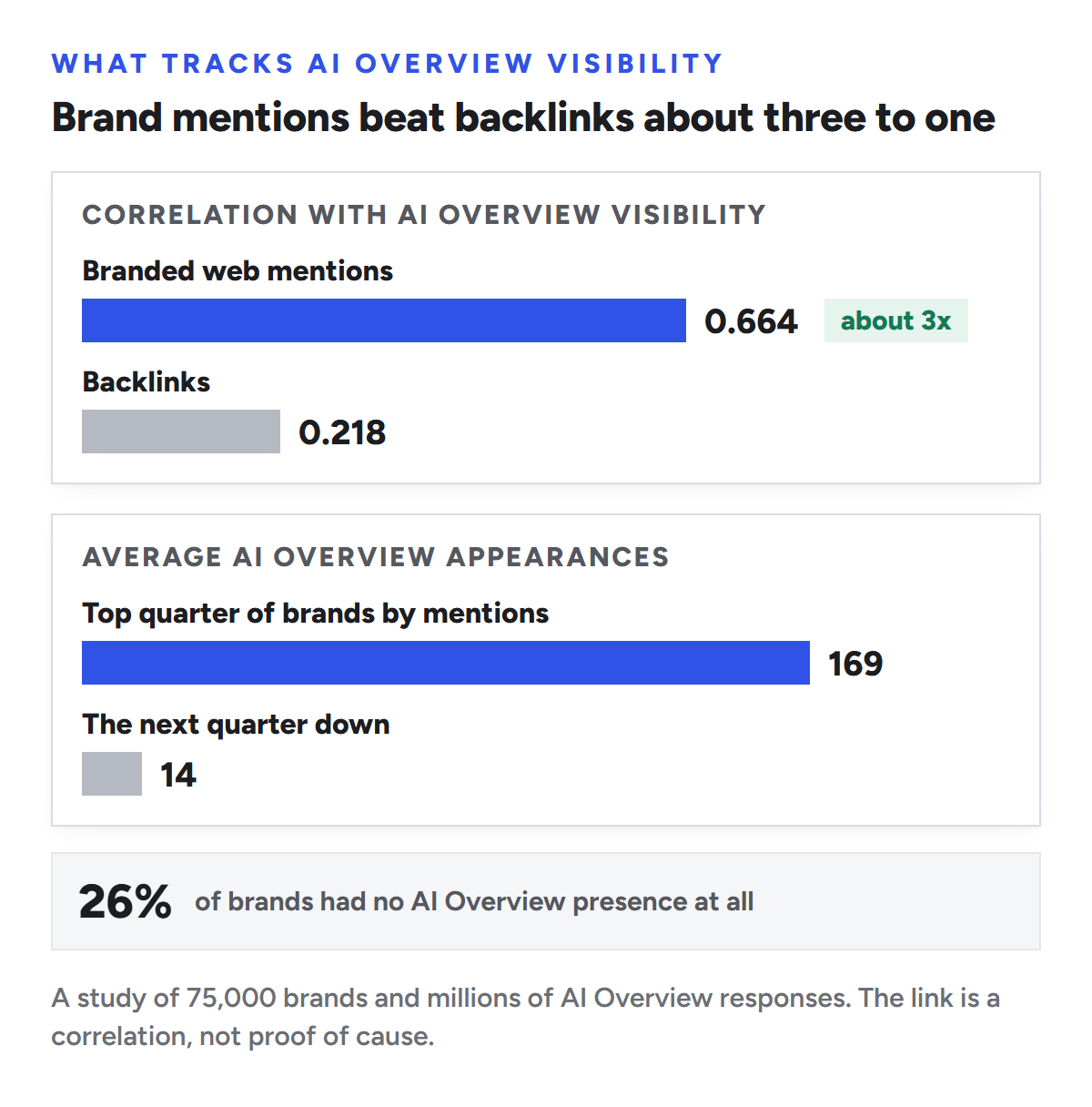 Chart from a study of 75,000 brands and millions of AI Overview responses: branded web mentions correlate with AI Overview visibility at 0.664, about three times the 0.218 for backlinks. Brands in the top quarter by mentions averaged 169 AI Overview appearances, against 14 for the next quarter down, and 26% of brands had no AI Overview presence at all.