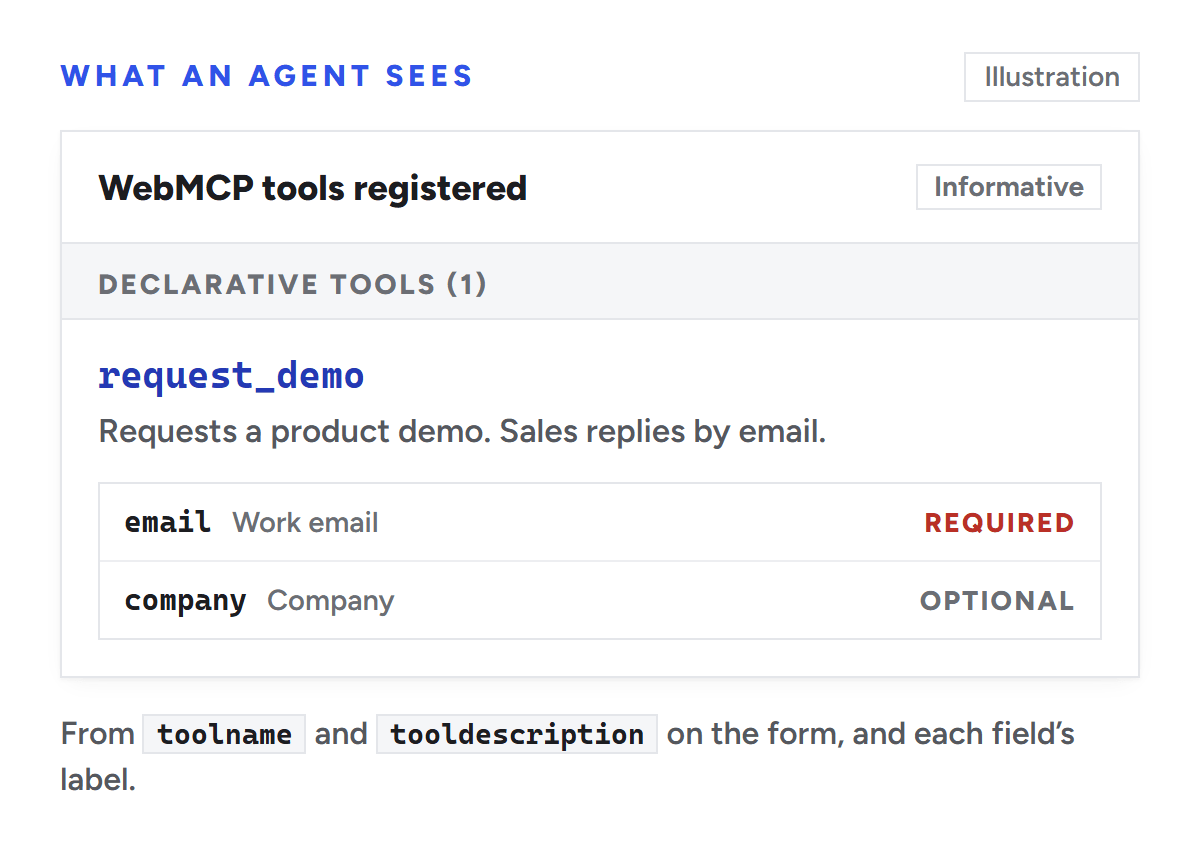 Illustration of the WebMCP tools registered audit listing one declarative tool, request_demo, described as Requests a product demo. Sales replies by email, with a required email parameter and an optional company parameter, taken from the form's toolname and tooldescription and each field's label.