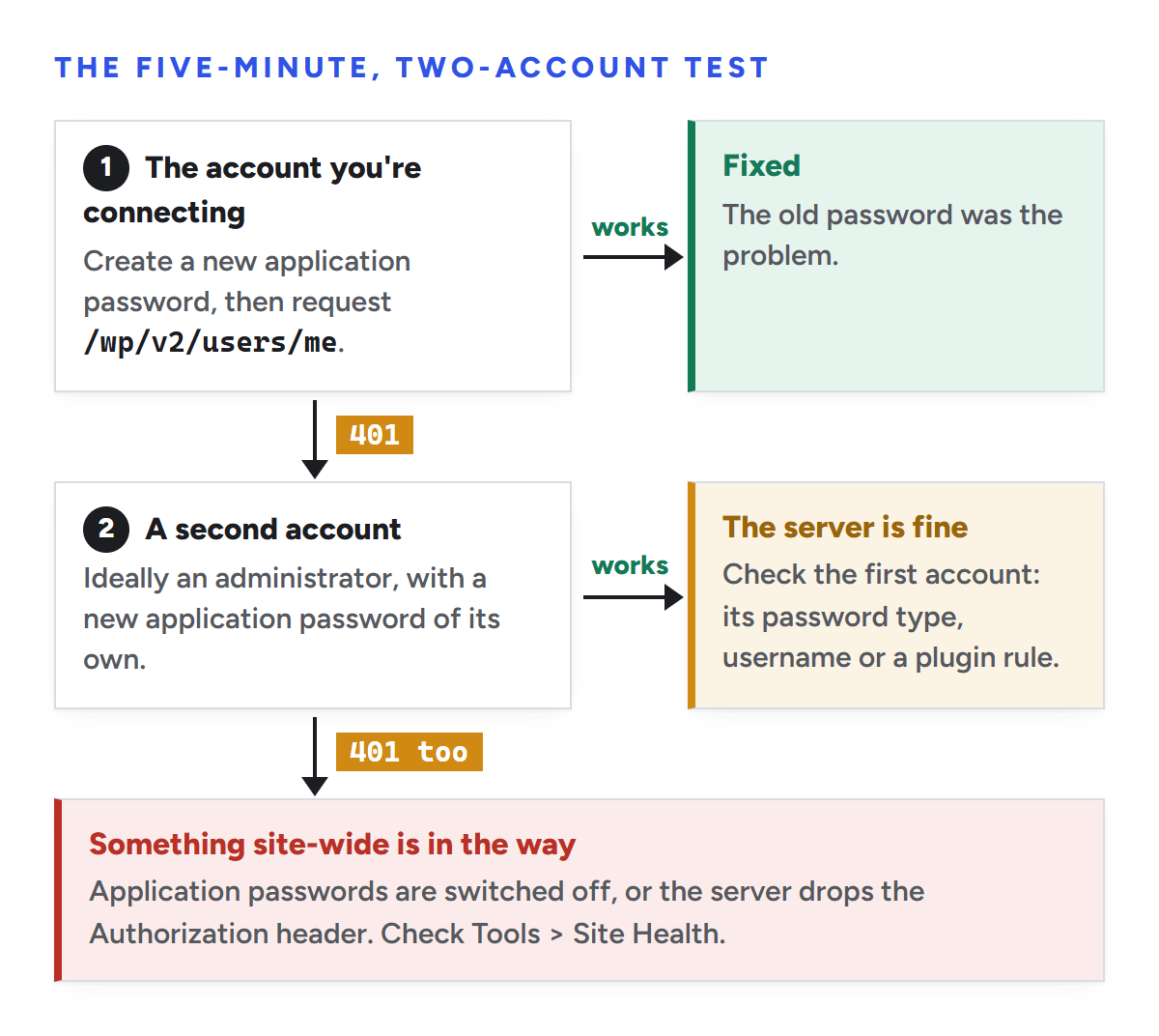 Flowchart of the two-account test. Create a new application password on the account you're connecting and request /wp/v2/users/me. If it works, the old password was the problem. If it returns 401, repeat with a second account, ideally an administrator. If that works, the server is fine and the first account needs checking: its password type, username or a plugin rule. If it also returns 401, something site-wide is in the way, such as application passwords switched off or a server dropping the Authorization header.