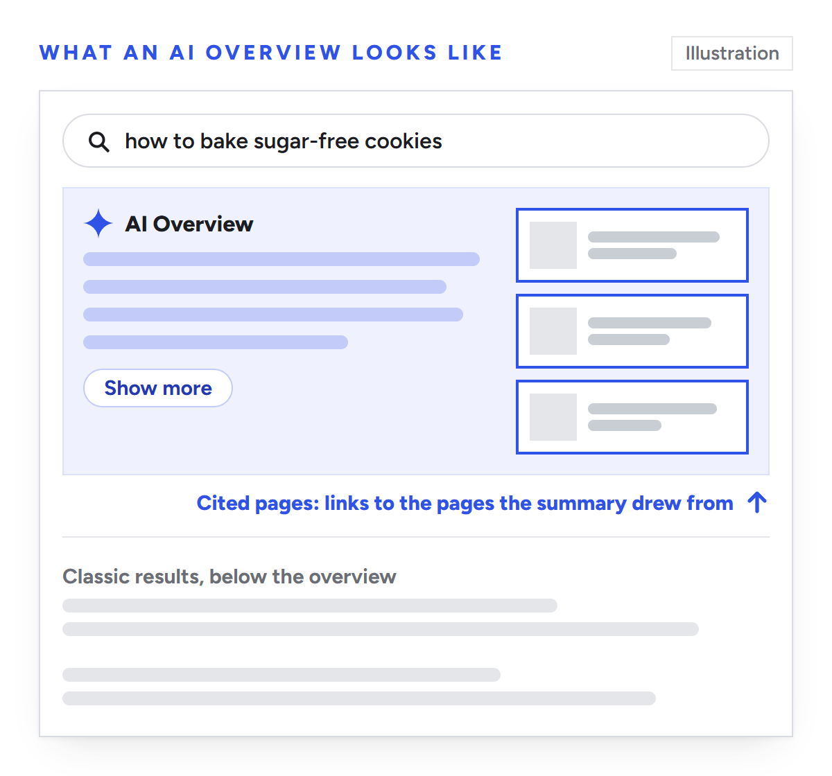Illustration of a Google results page for the search how to bake sugar-free cookies: an AI Overview at the top with a short AI-generated summary and a Show more button, cards beside it linking to the pages it drew from, labelled cited pages, and the classic results below the overview.