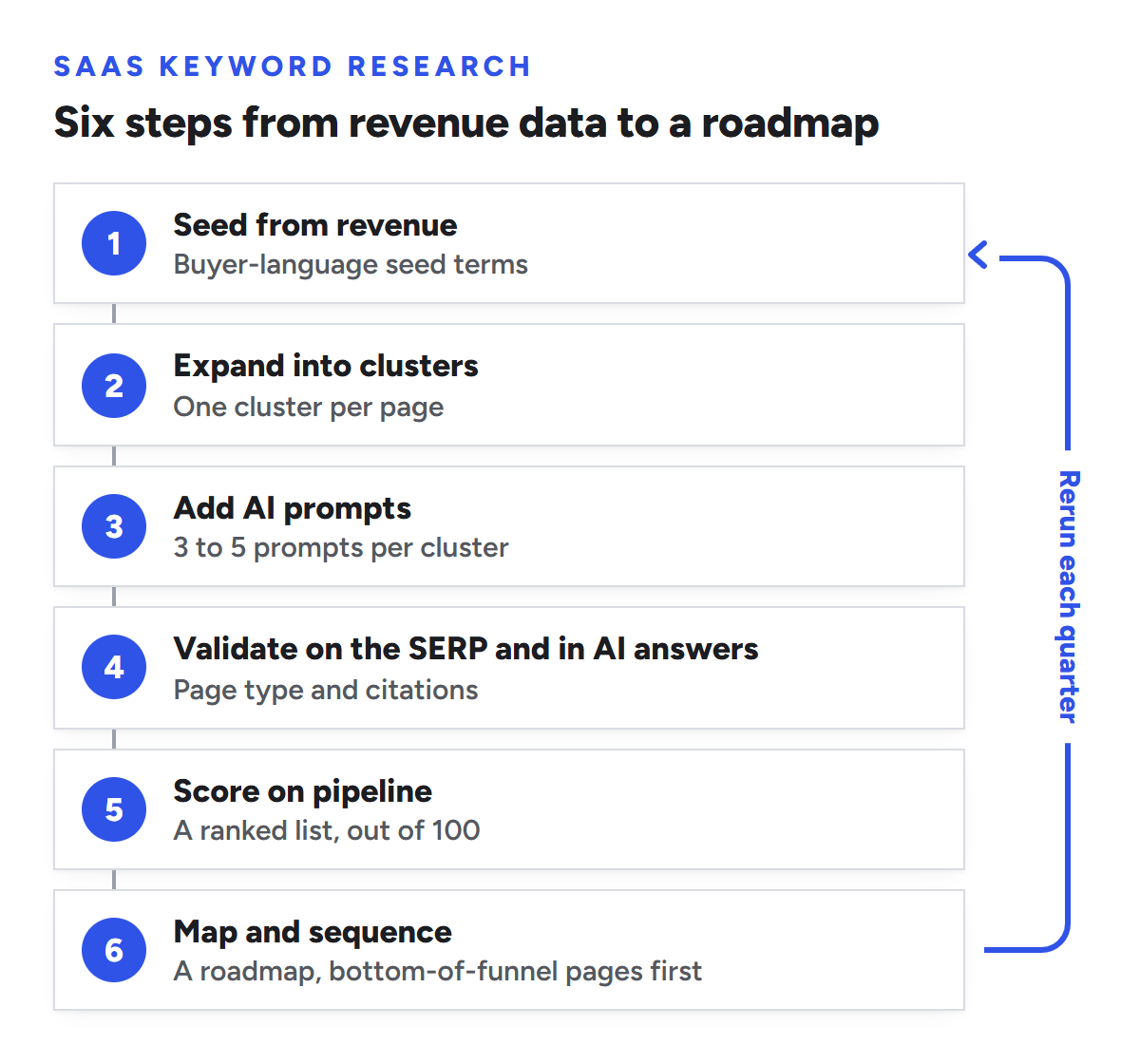 The six steps of SaaS keyword research as a loop: 1, seed from revenue, for buyer-language seed terms; 2, expand into clusters, one cluster per page; 3, add AI prompts, three to five per cluster; 4, validate on the SERP and in AI answers, recording page type and citations; 5, score on pipeline, a ranked list out of 100; 6, map and sequence, a roadmap with bottom-of-funnel pages first; then rerun each quarter.