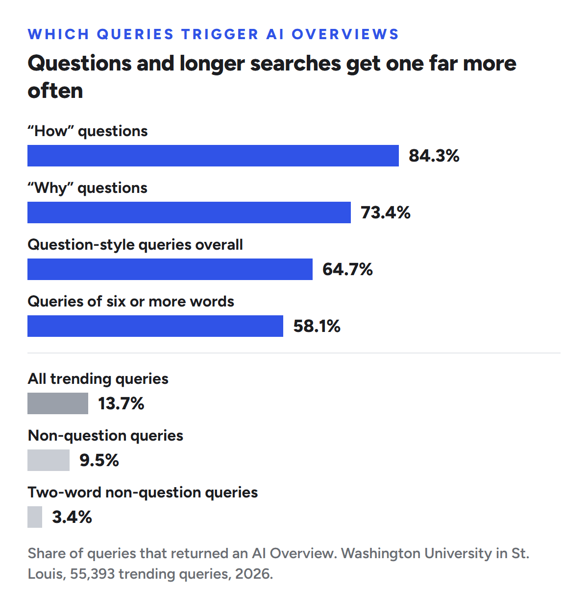Bar chart of the share of queries that returned an AI Overview in a Washington University in St. Louis study of 55,393 trending queries: how questions 84.3%, why questions 73.4%, question-style queries overall 64.7%, queries of six or more words 58.1%, all trending queries 13.7%, non-question queries 9.5%, two-word non-question queries 3.4%.