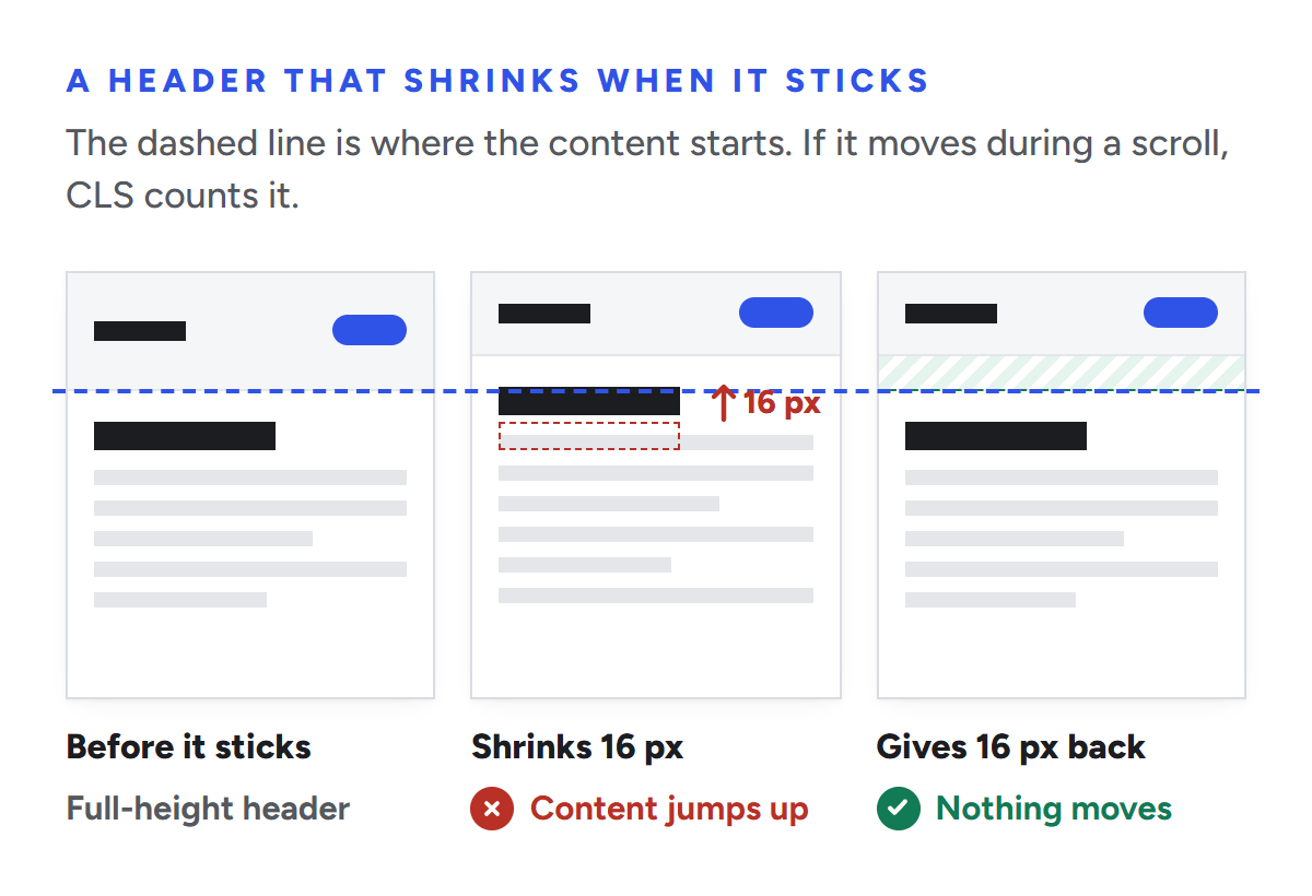 Three panels of a page with a sticky header. Before it sticks, the content starts at a dashed line. When the header shrinks 16 pixels, the content jumps up past the line. When the header gives the 16 pixels back as space underneath, the content stays on the line.