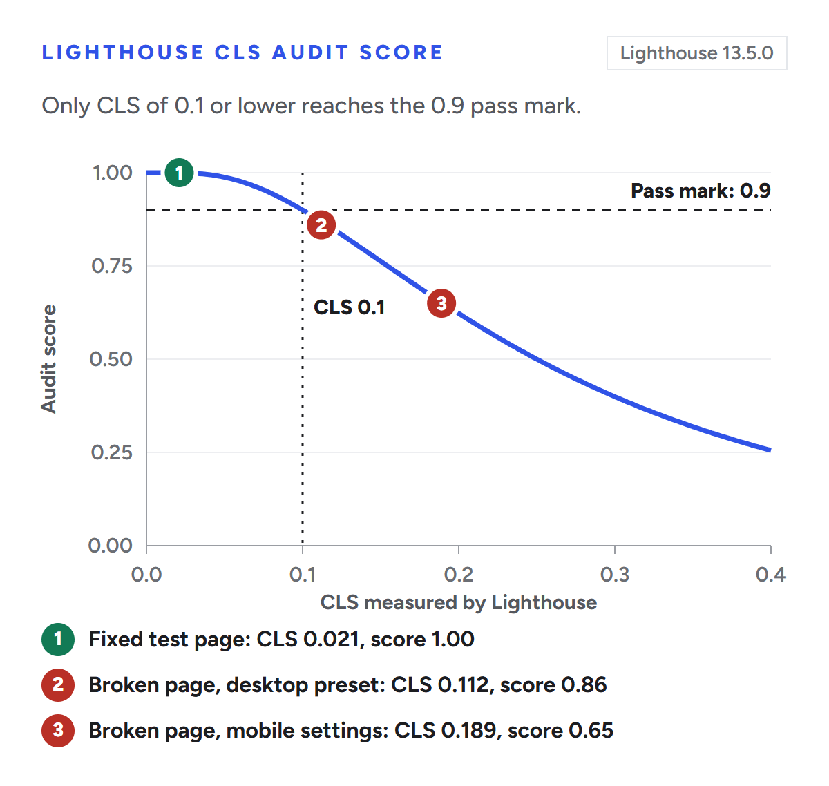 Line chart of the Lighthouse CLS audit score, falling from 1.00 at CLS 0 to about 0.25 at CLS 0.4 and crossing the 0.9 pass mark at CLS 0.1. The test page scored 1.00 at CLS 0.021 once fixed, and 0.86 at CLS 0.112 with the desktop preset and 0.65 at CLS 0.189 with mobile settings while broken.