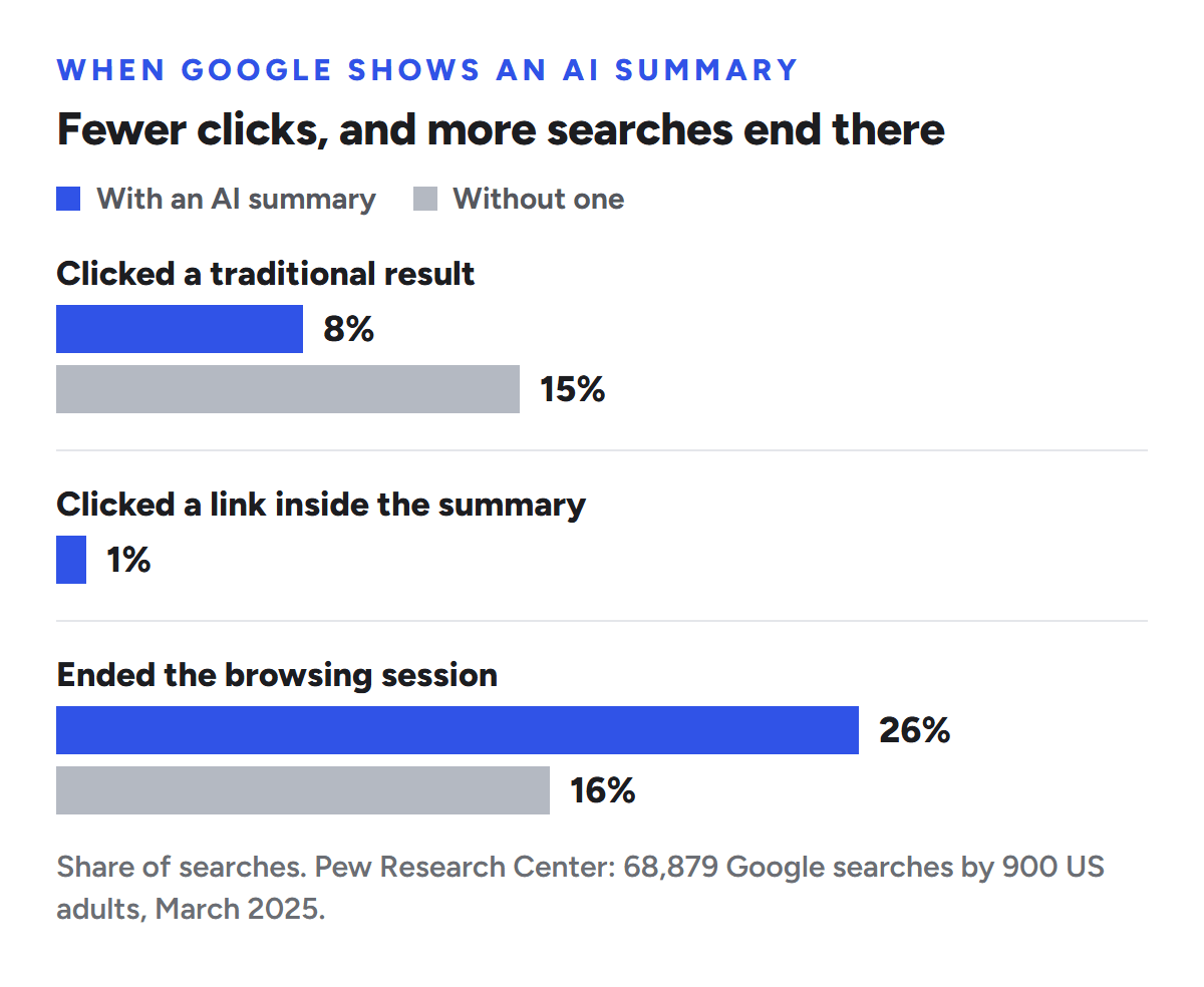 Bar chart of Pew Research Center data from 68,879 Google searches by 900 US adults in March 2025. With an AI summary on the page, users clicked a traditional result on 8% of searches, against 15% without one, and clicked a link inside the summary on 1%. 26% of searches with a summary ended the browsing session, against 16% without.