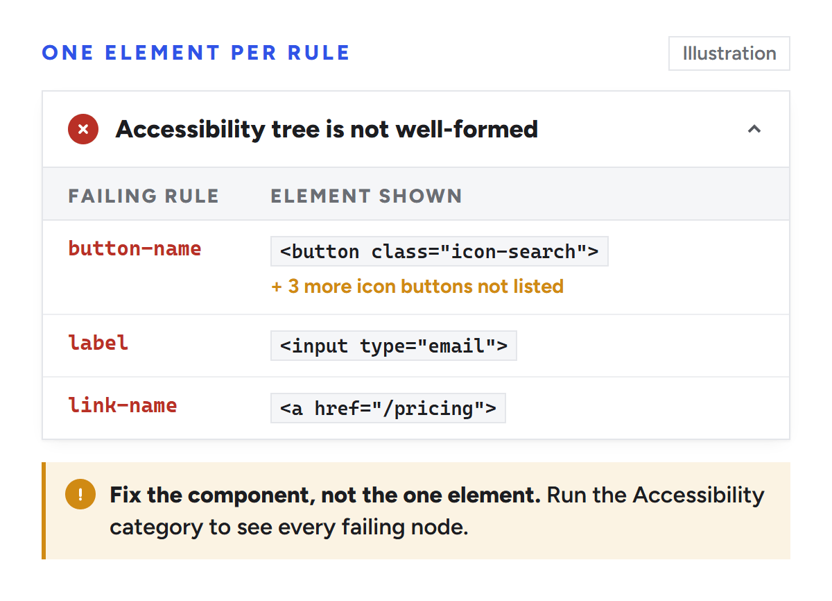 Illustration of the failed audit Accessibility tree is not well-formed, listing one element per failing rule: button-name on a search icon button, with three more icon buttons not listed; label on an email input; and link-name on a pricing link. A note says to fix the component and to run the Accessibility category to see every failing node.