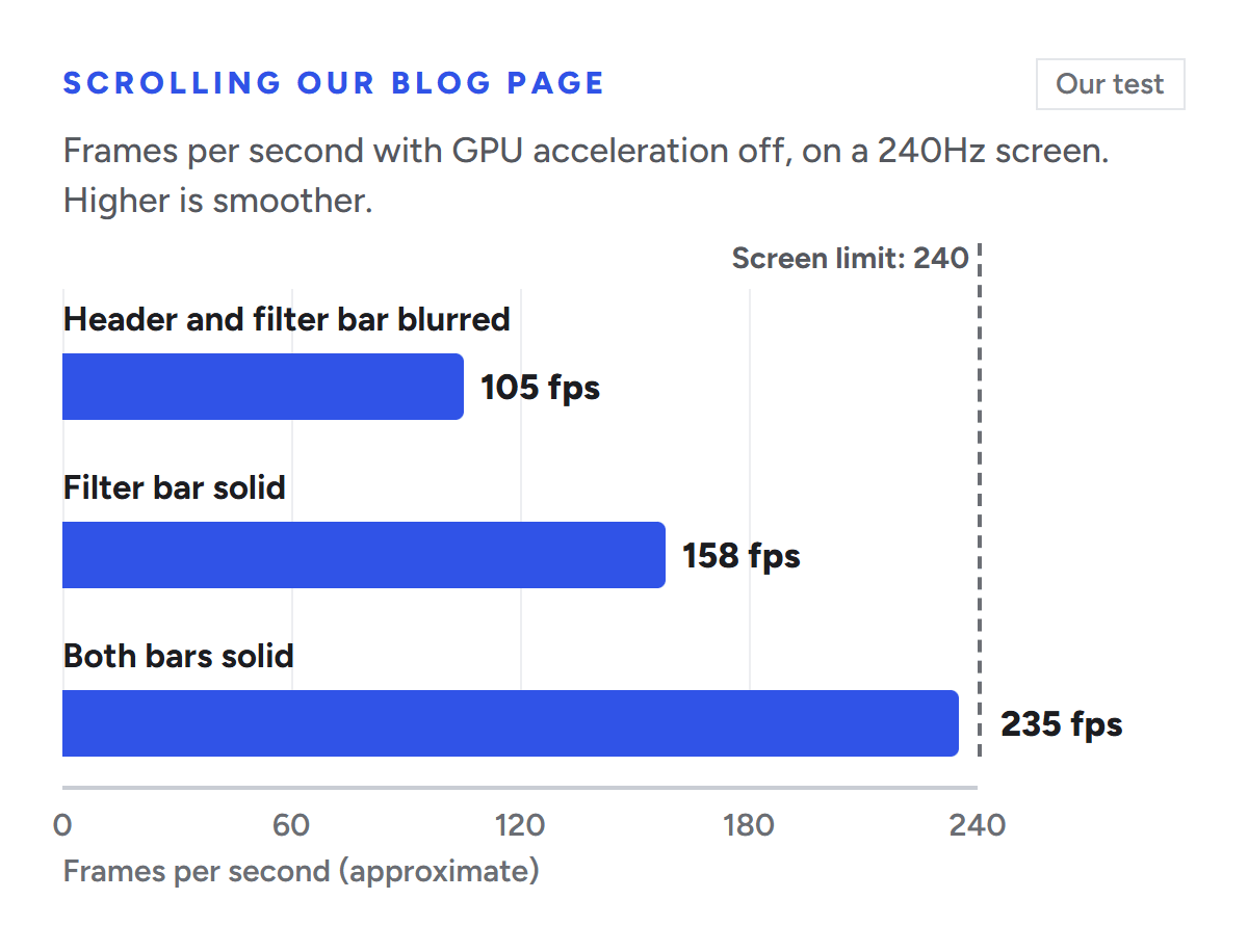 Bar chart of frames per second while scrolling our blog page with GPU acceleration off on a 240Hz screen: about 105 with the header and filter bar blurred, 158 with the filter bar solid, and 235 with both bars solid, against a screen limit of 240.