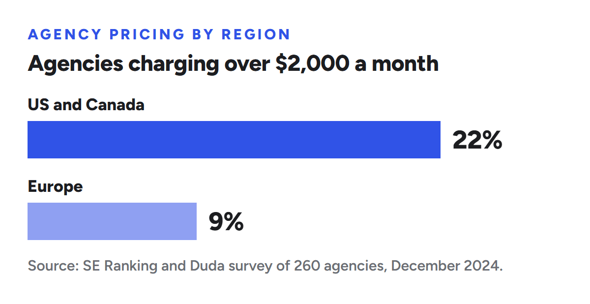 Bar chart of SEO agencies charging over $2,000 a month: 22% in the US and Canada and 9% in Europe, from the SE Ranking and Duda survey of 260 agencies, December 2024.