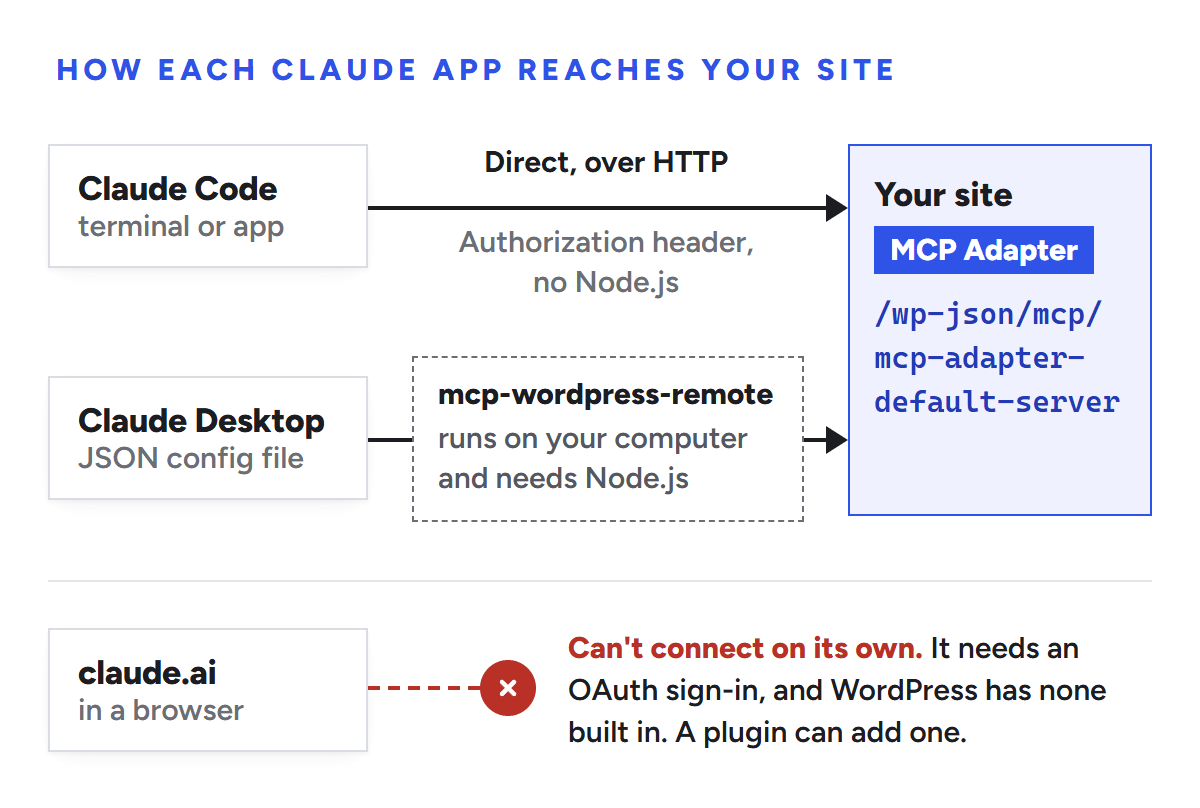 Diagram of how each Claude app reaches a WordPress site running MCP Adapter. Claude Code connects directly over HTTP with an Authorization header and no Node.js. Claude Desktop goes through the mcp-wordpress-remote helper, which runs on your computer and needs Node.js. Claude.ai in a browser can't connect on its own, because it needs an OAuth sign-in and WordPress has none built in.