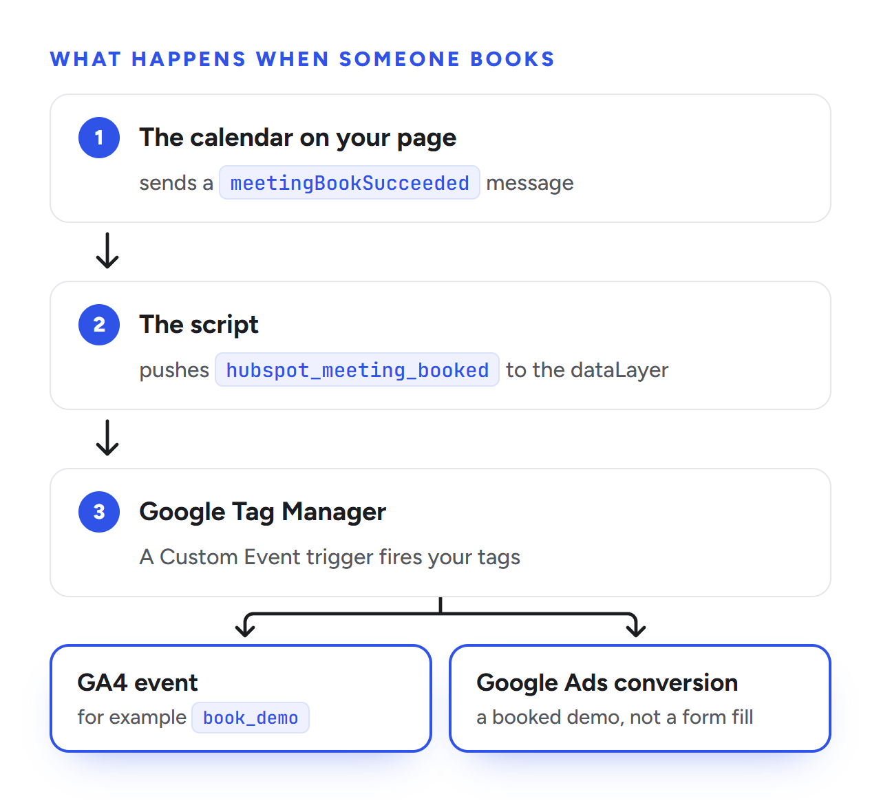 When someone books, the calendar on your page sends a meetingBookSucceeded message, the script pushes hubspot_meeting_booked to the dataLayer, and a Google Tag Manager Custom Event trigger fires a GA4 event and a Google Ads conversion.