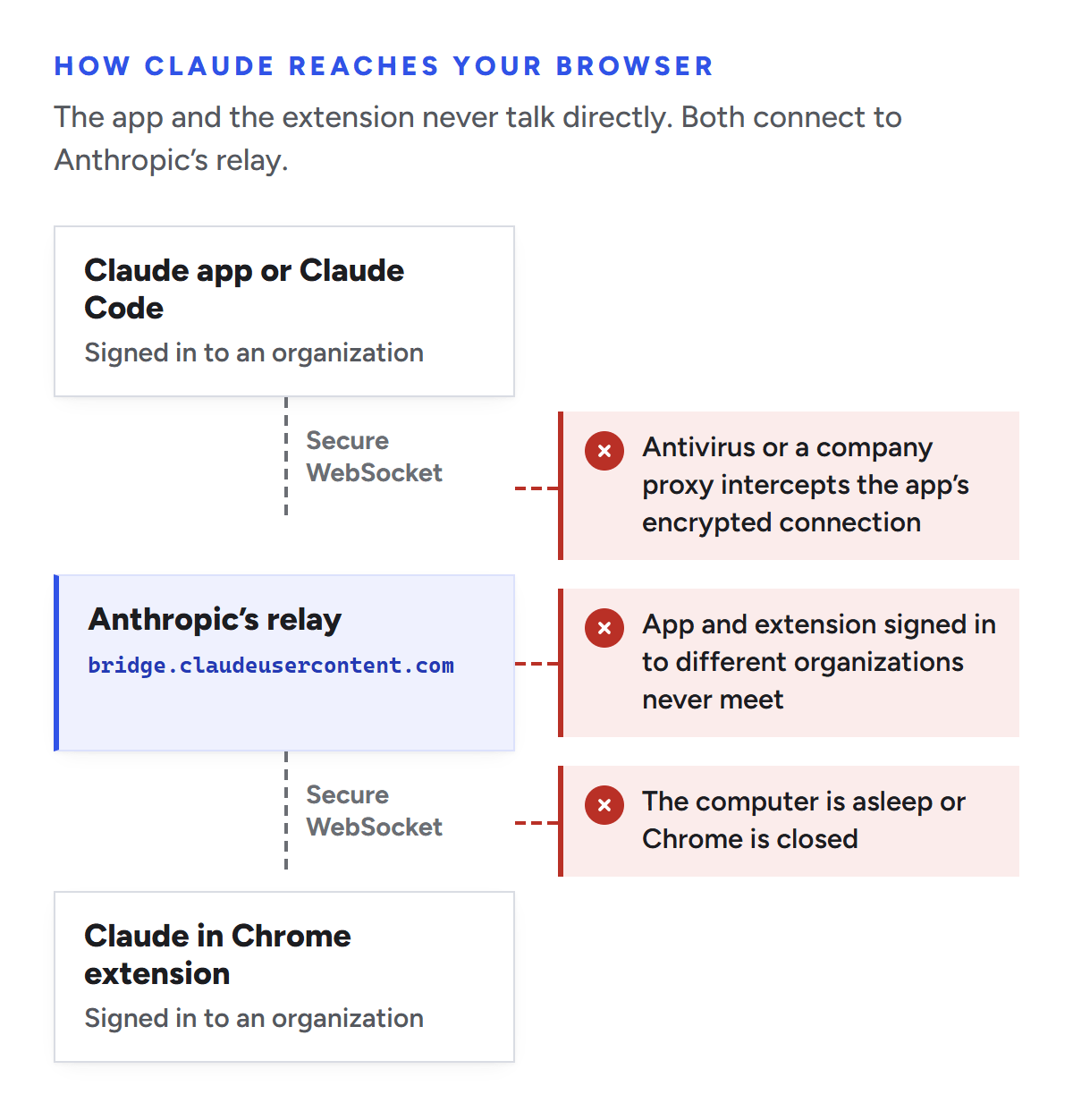 Diagram: the Claude app or Claude Code and the Claude in Chrome extension each open a secure WebSocket to Anthropic’s relay at bridge.claudeusercontent.com, each signed in to an organization. Three things break it: antivirus or a company proxy intercepting the app’s connection, the two sides signed in to different organizations, and the computer asleep or Chrome closed.