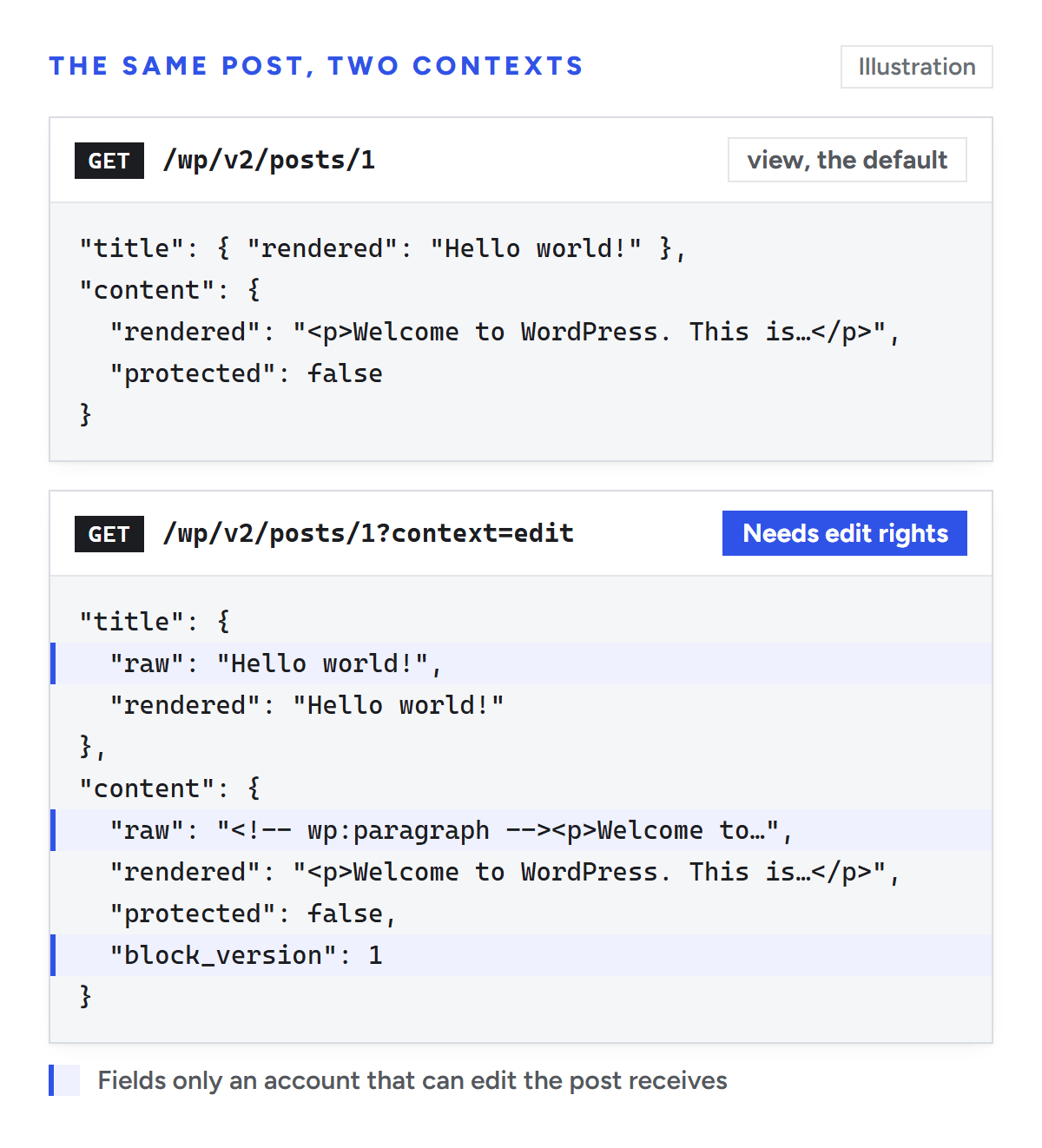 Illustration of the same WordPress post requested twice from the REST API. With the default view context, the title and content return only rendered fields. With context=edit, which needs edit rights, they also return raw fields, including the content before WordPress formats it, and a block_version field.