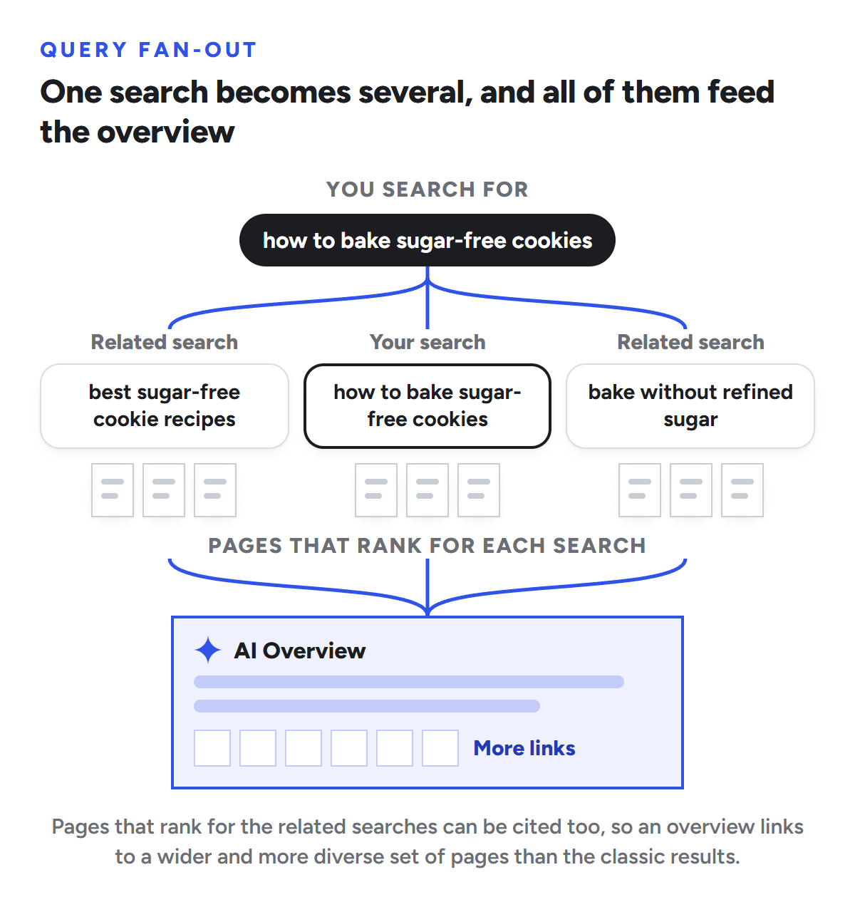 Diagram of query fan-out: for the search how to bake sugar-free cookies, Google also runs related searches such as best sugar-free cookie recipes and bake without refined sugar. Pages that rank for each search feed one AI Overview, which links to a wider and more diverse set of pages than the classic results.