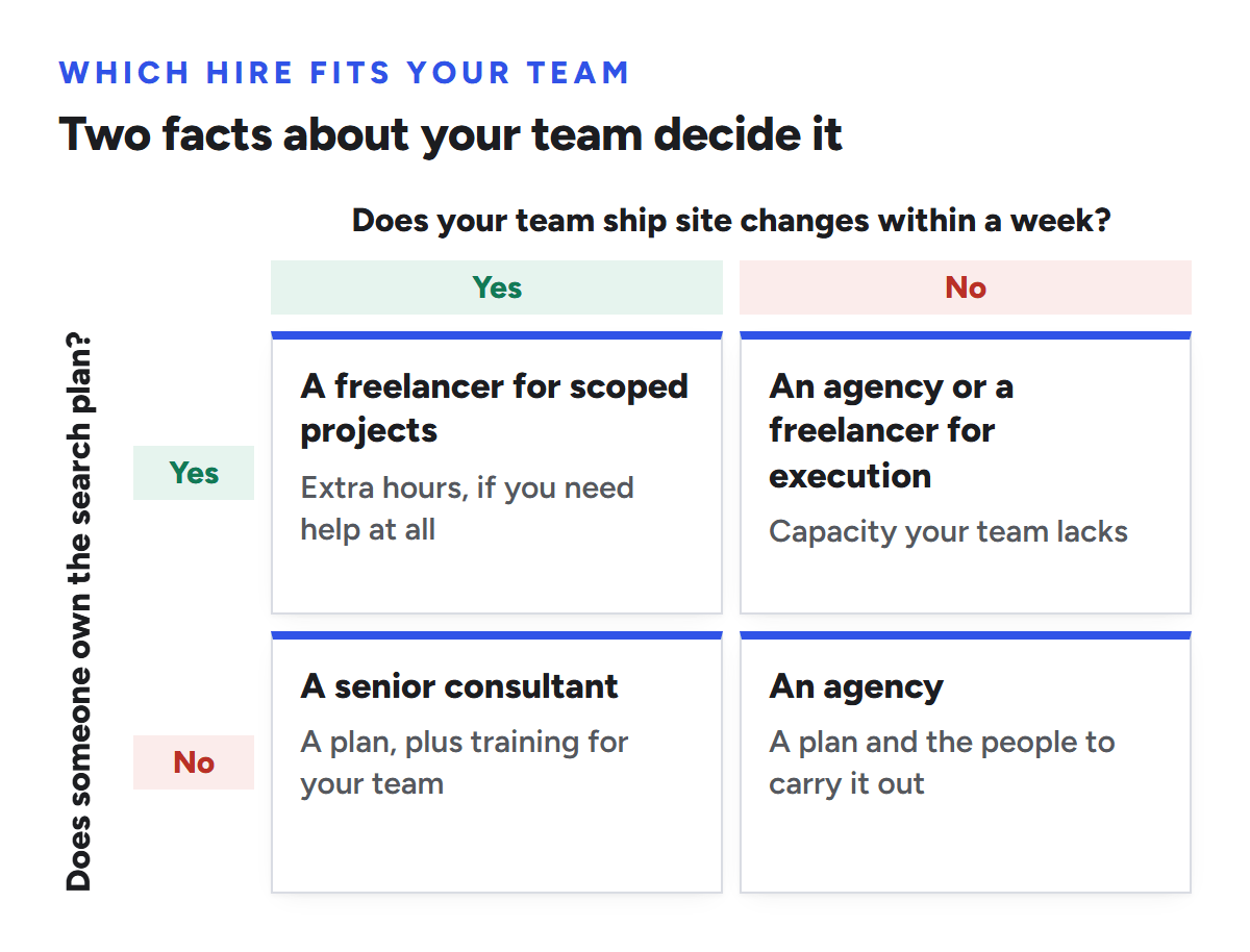 A two-by-two grid for choosing an SEO hire. If your team ships site changes within a week and someone owns the search plan, a freelancer for scoped projects adds extra hours. If it ships within a week and no one owns the plan, a senior consultant adds a plan plus training for your team. If it can’t ship within a week and someone owns the plan, an agency or a freelancer for execution adds capacity your team lacks. If it can’t ship within a week and no one owns the plan, an agency adds a plan and the people to carry it out.